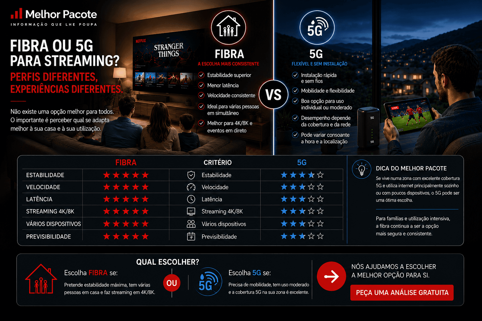 Comparação entre fibra e 5G para streaming doméstico