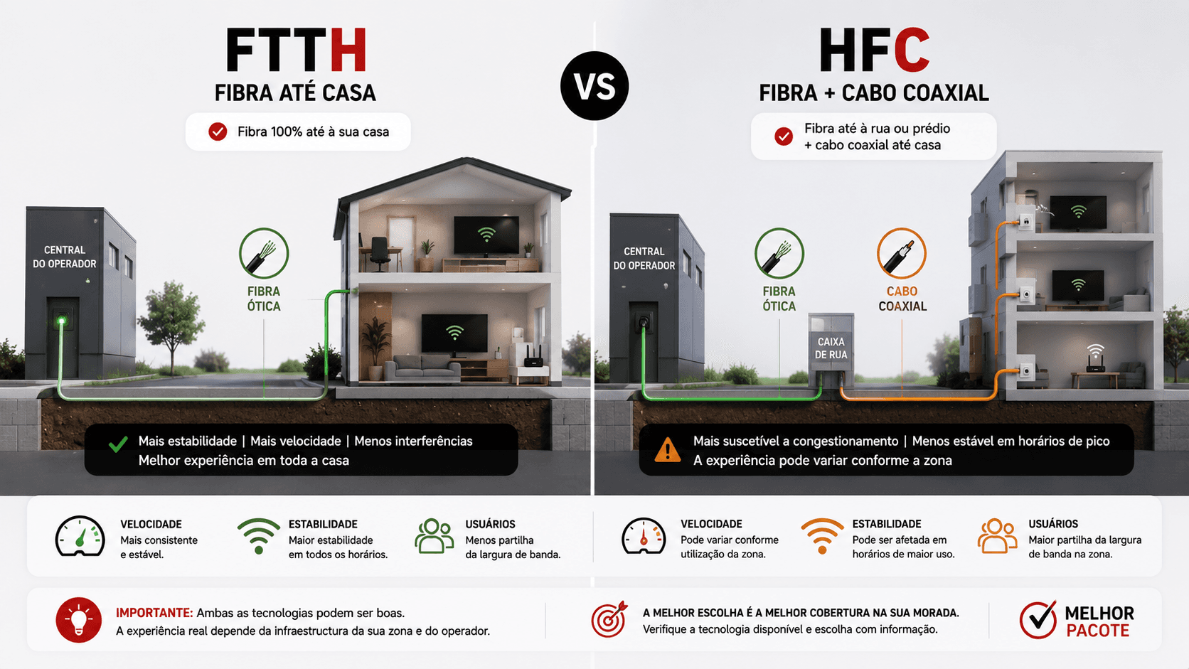 Comparação visual simples entre fibra até casa e ligação híbrida com cabo coaxial