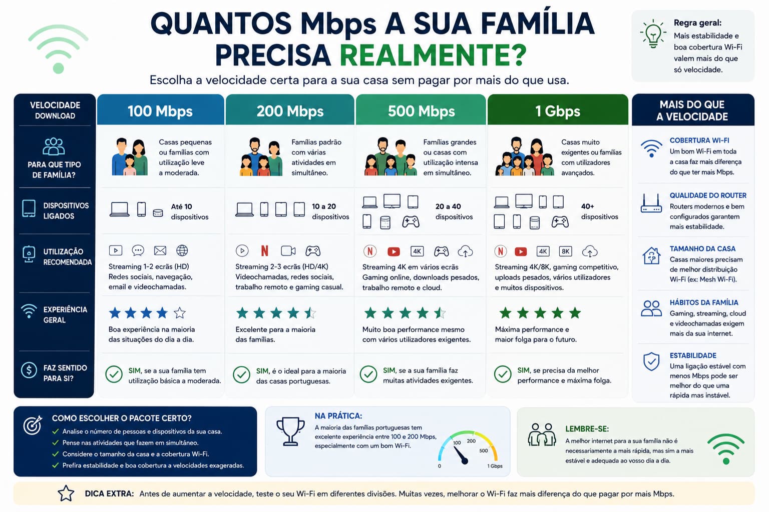 Comparação visual entre 100 Mbps e 1 Gbps na prática
