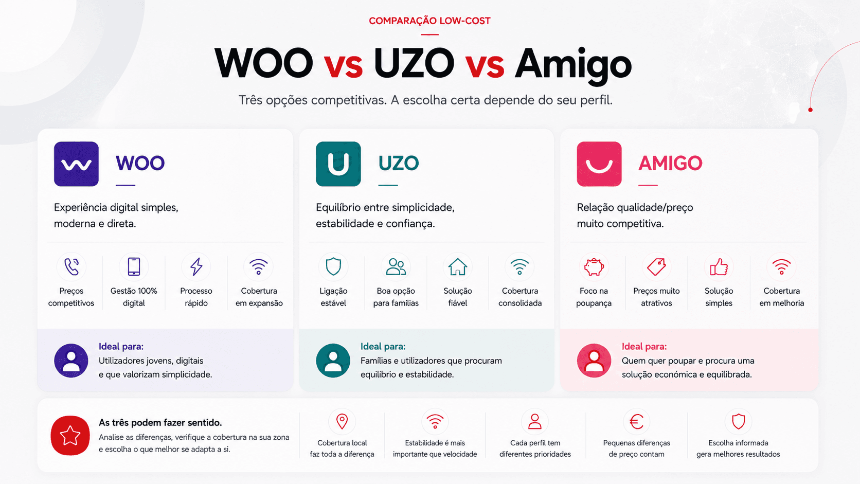 Interface premium comparativa com três cartões de operadoras low-cost