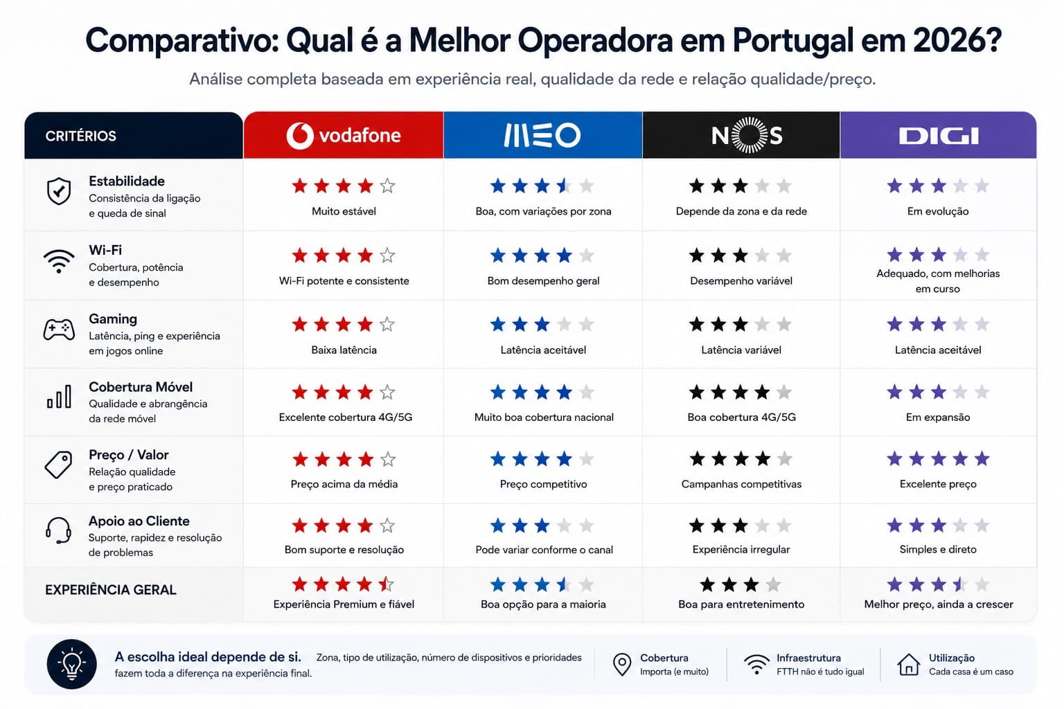 Tabela comparativa entre Vodafone, MEO, NOS e DIGI