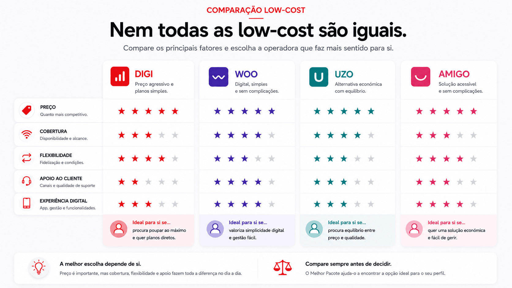 Comparação low-cost entre operadoras