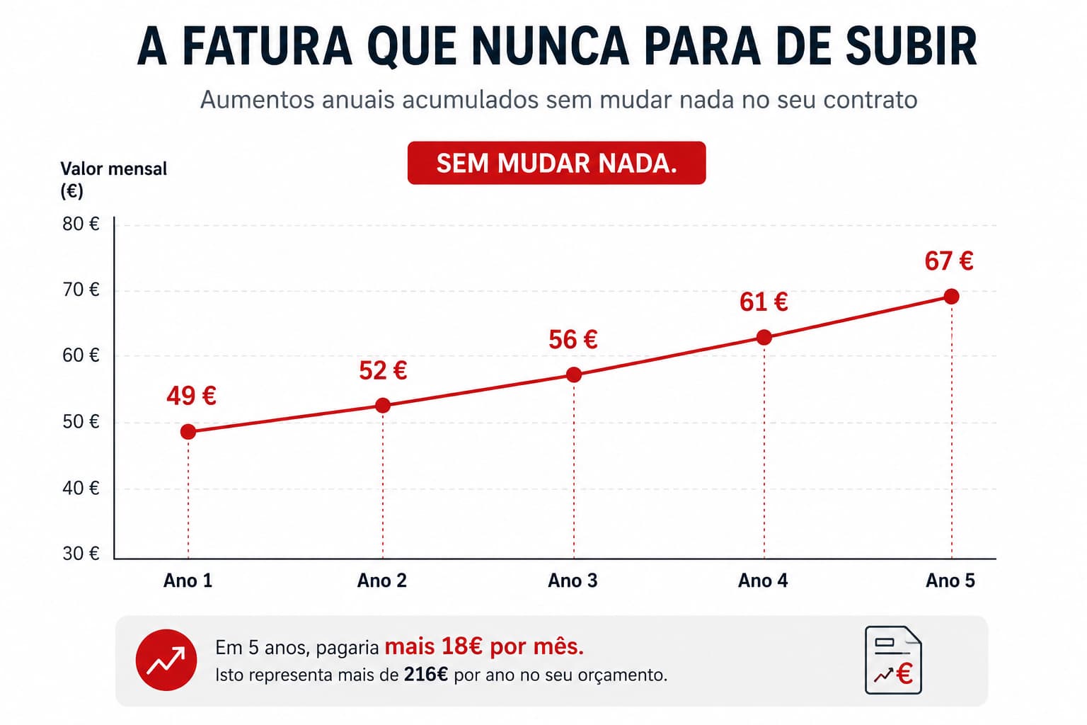 Evolução do preço das telecomunicações ao longo do tempo