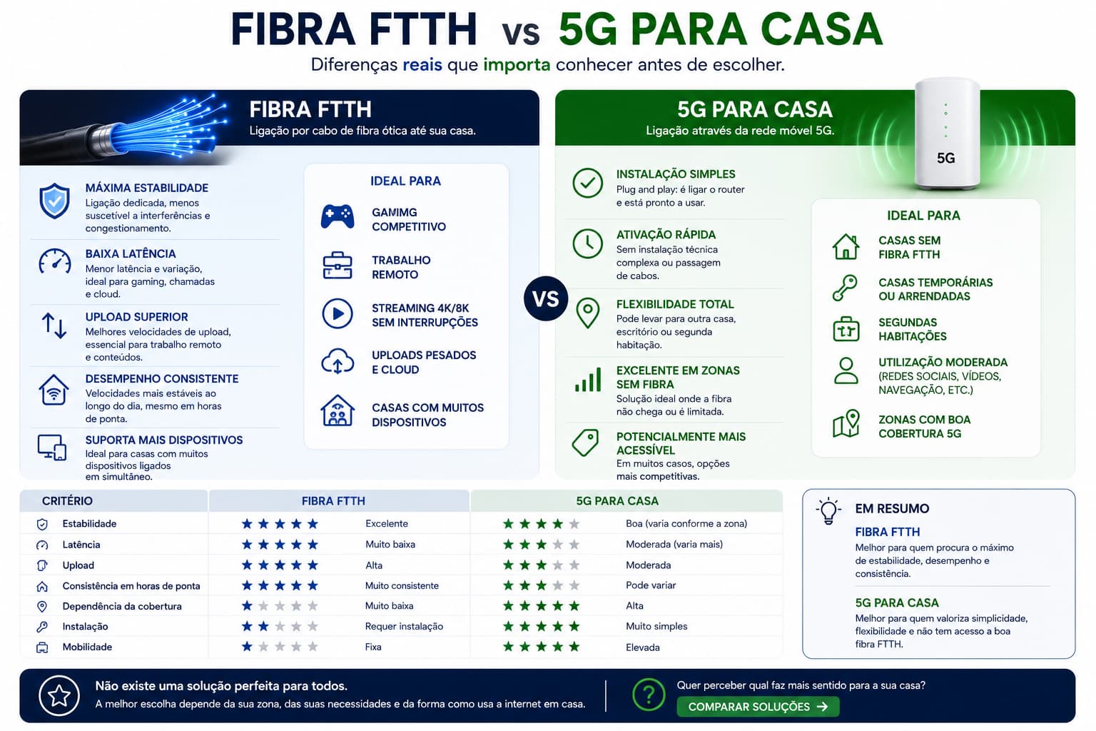 Diagrama sobre como funciona FTTH versus rede móvel 5G
