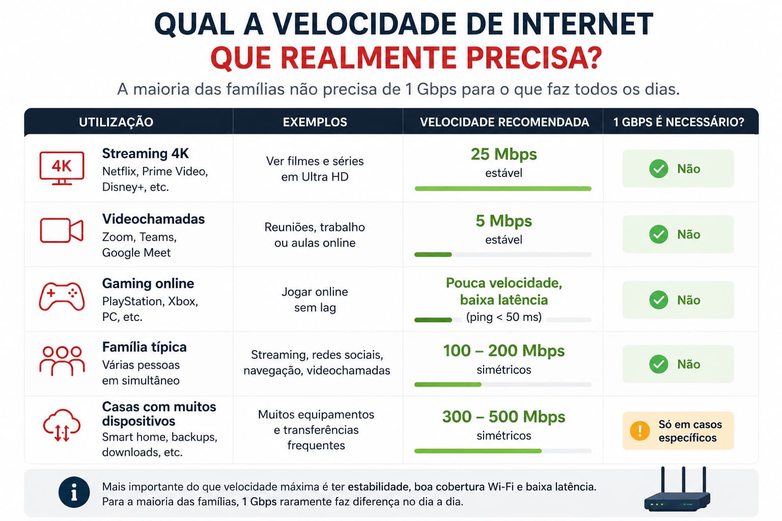Velocidade de internet realmente necessária para uma casa